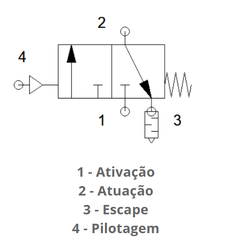 Simbologia da válvula direcional 3/2 vias (Simples piloto)