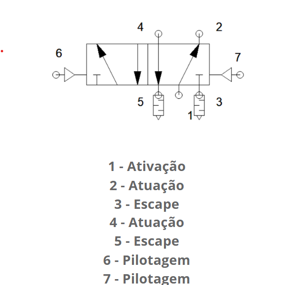 Simbologia da válvula direcional 5/2 vias (Duplo Piloto)