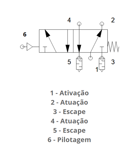 Simbologia da válvula direcional 5/2 vias (Simples Piloto)